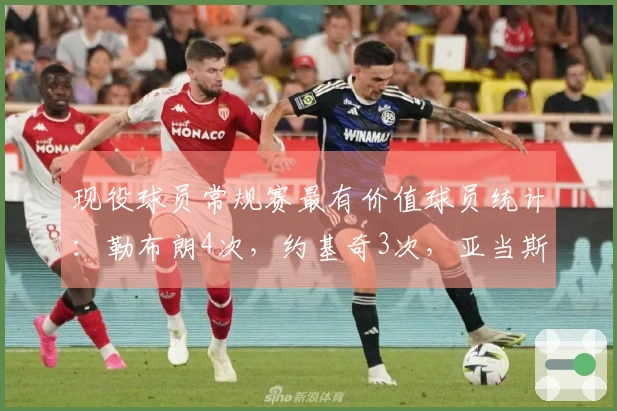 现役球员常规赛最有价值球员统计：勒布朗4次，约基奇3次，亚当斯2次，杜兰特1次